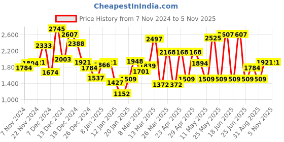 myntra.com Monte Carlo Boys Stand Collar Lightweight Puffer Jacket monte carlo Price History Graph from 7 Nov 2024 to 2 Nov 2025