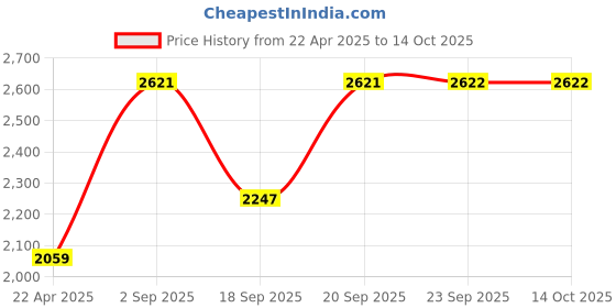 myntra.com Monte Carlo Boys Stand Collar Tailored Jacket monte carlo Price History Graph from 22 Apr 2025 to 13 Oct 2025