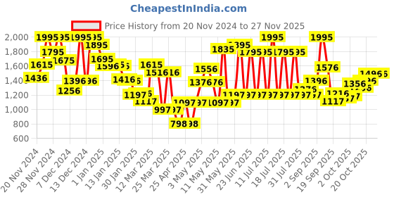 myntra.com Monte Carlo Boys Straight Fit Jeans monte carlo Price History Graph from 20 Nov 2024 to 24 Nov 2025