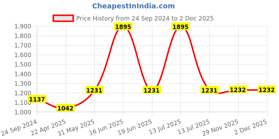 myntra.com Monte Carlo Boys Straight Fit light Fade Jeans monte carlo Price History Graph from 24 Sep 2024 to 2 Dec 2025