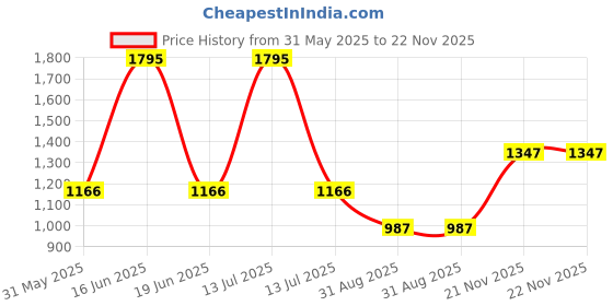 myntra.com Monte Carlo Boys Straight Fit Light Fade Jeans monte carlo Price History Graph from 31 May 2025 to 21 Nov 2025