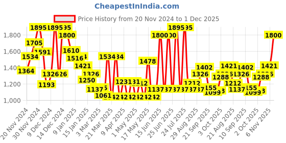 myntra.com Monte Carlo Boys Straight Fit Light Fade Stretchable Jeans monte carlo Price History Graph from 20 Nov 2024 to 1 Dec 2025