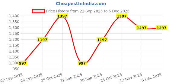 myntra.com Monte Carlo Boys Straight Fit Mid-Rise Light Fade Cotton Jeans monte carlo Price History Graph from 22 Sep 2025 to 5 Dec 2025
