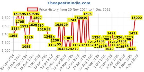 myntra.com Monte Carlo Boys Straight Fit Ripped Jeans monte carlo Price History Graph from 20 Nov 2024 to 3 Dec 2025