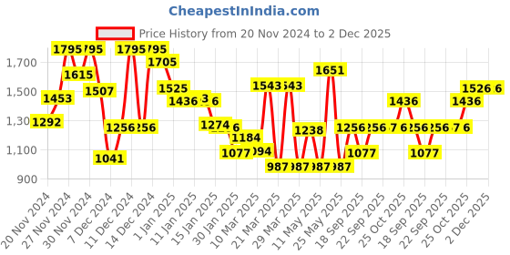 myntra.com Monte Carlo Boys Straight Fit Stretchable Jeans monte carlo Price History Graph from 20 Nov 2024 to 1 Dec 2025