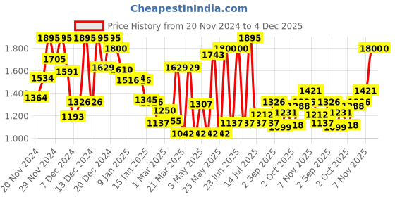 myntra.com Monte Carlo Boys Straight Fit Stretchable Jeans monte carlo Price History Graph from 20 Nov 2024 to 3 Dec 2025