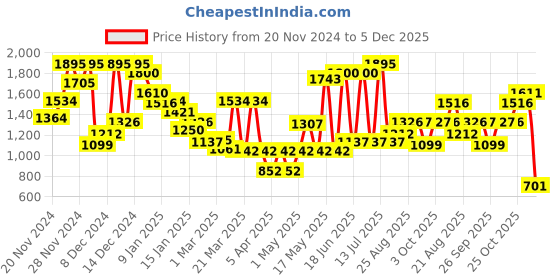 myntra.com Monte Carlo Boys Straight Fit Stretchable Jeans monte carlo Price History Graph from 20 Nov 2024 to 5 Dec 2025