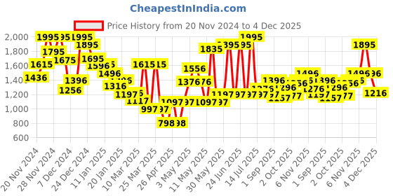 myntra.com Monte Carlo Boys Straight Fit Stretchable Jeans monte carlo Price History Graph from 20 Nov 2024 to 4 Dec 2025