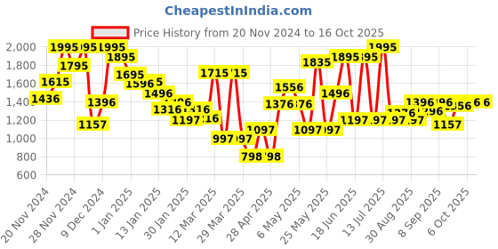 myntra.com Monte Carlo Boys Stretchable Jeans monte carlo Price History Graph from 20 Nov 2024 to 15 Oct 2025