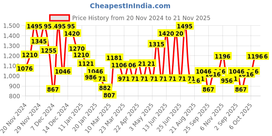 myntra.com Monte Carlo Boys Stretchable Jeans monte carlo Price History Graph from 20 Nov 2024 to 20 Nov 2025