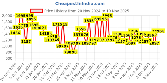 myntra.com Monte Carlo Boys Stretchable Jeans monte carlo Price History Graph from 20 Nov 2024 to 19 Nov 2025