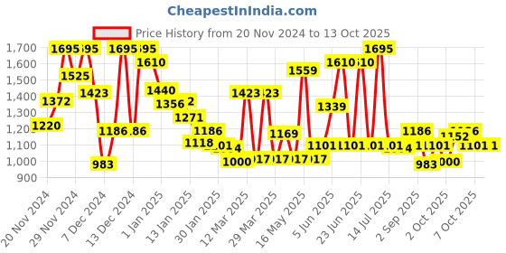 myntra.com Monte Carlo Boys Stretchable Jeans monte carlo Price History Graph from 20 Nov 2024 to 13 Oct 2025