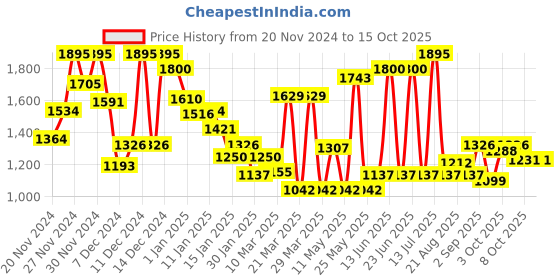 myntra.com Monte Carlo Boys Stretchable Jeans monte carlo Price History Graph from 20 Nov 2024 to 15 Oct 2025