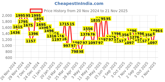 myntra.com Monte Carlo Boys Stretchable Jeans monte carlo Price History Graph from 20 Nov 2024 to 21 Nov 2025