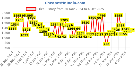 myntra.com Monte Carlo Boys Stretchable Jeans monte carlo Price History Graph from 20 Nov 2024 to 4 Oct 2025