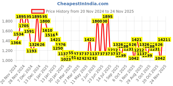 myntra.com Monte Carlo Boys Stretchable Jeans monte carlo Price History Graph from 20 Nov 2024 to 24 Nov 2025