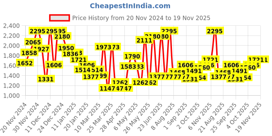 myntra.com Monte Carlo Boys Stretchable Jeans monte carlo Price History Graph from 20 Nov 2024 to 19 Nov 2025