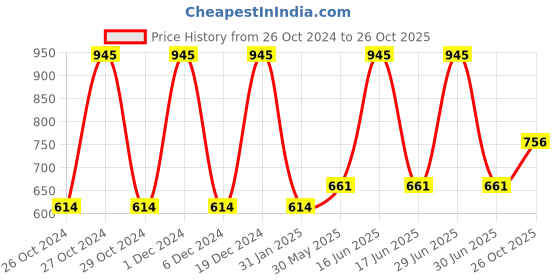 myntra.com Monte Carlo Boys Striped Applique T-shirt monte carlo Price History Graph from 26 Oct 2024 to 25 Oct 2025