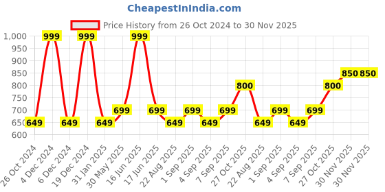 myntra.com Monte Carlo Boys Striped Applique T-shirt monte carlo Price History Graph from 26 Oct 2024 to 30 Nov 2025