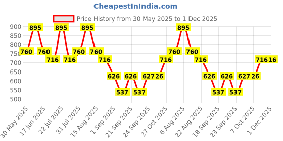 myntra.com Monte Carlo Boys Striped Applique T-shirt monte carlo Price History Graph from 30 May 2025 to 1 Dec 2025