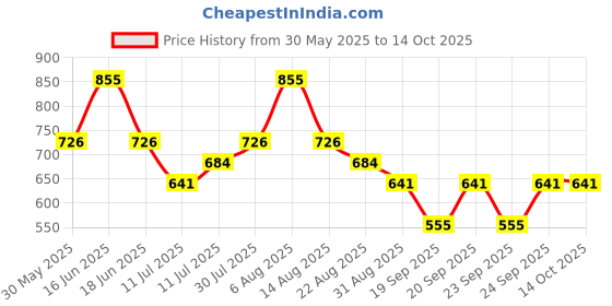 myntra.com Monte Carlo Boys Striped Applique T-shirt monte carlo Price History Graph from 30 May 2025 to 4 Oct 2025