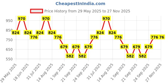 myntra.com Monte Carlo Boys Striped Applique T-shirt monte carlo Price History Graph from 29 May 2025 to 26 Nov 2025