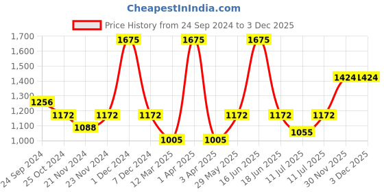 myntra.com Monte Carlo Boys Striped Cotton Pullover monte carlo Price History Graph from 24 Sep 2024 to 2 Dec 2025