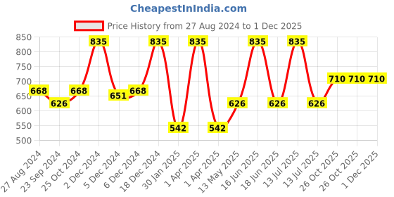 myntra.com Monte Carlo Boys Striped Cotton Shorts monte carlo Price History Graph from 27 Aug 2024 to 1 Dec 2025
