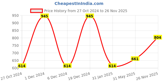 myntra.com Monte Carlo Boys Striped Cotton T-shirt monte carlo Price History Graph from 27 Oct 2024 to 26 Nov 2025