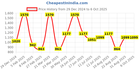 myntra.com Monte Carlo Boys Striped Front-Open Sweatshirt monte carlo Price History Graph from 29 Dec 2024 to 6 Oct 2025