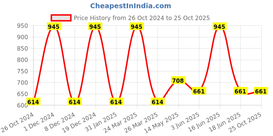 myntra.com Monte Carlo Boys Striped High Neck T-shirt monte carlo Price History Graph from 26 Oct 2024 to 25 Oct 2025
