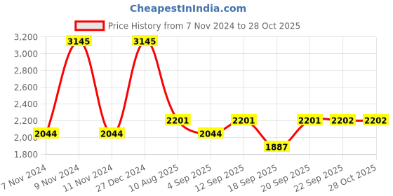 myntra.com Monte Carlo Boys Striped Padded Jacket monte carlo Price History Graph from 7 Nov 2024 to 28 Oct 2025