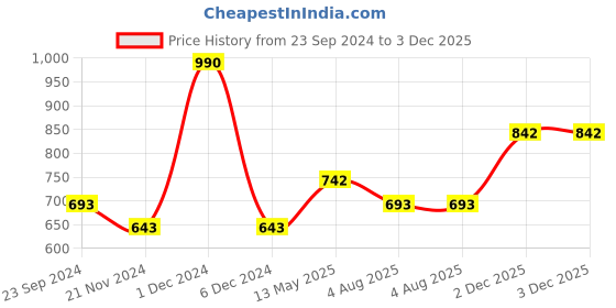 myntra.com Monte Carlo Boys Striped Polo Collar Cotton T-shirt monte carlo Price History Graph from 23 Sep 2024 to 2 Dec 2025