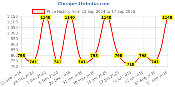 myntra.com Monte Carlo Boys Striped Polo Collar Cotton T-shirt monte carlo Price History Graph from 23 Sep 2024 to 17 Sep 2025