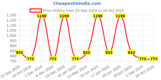 myntra.com Monte Carlo Boys Striped Polo Collar Cotton T-shirt monte carlo Price History Graph from 23 Sep 2024 to 26 Oct 2025