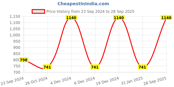 myntra.com Monte Carlo Boys Striped Polo Collar Pockets T-shirt monte carlo Price History Graph from 23 Sep 2024 to 28 Sep 2025