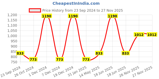 myntra.com Monte Carlo Boys Striped Polo Collar Pure Cotton T-shirt monte carlo Price History Graph from 23 Sep 2024 to 26 Nov 2025