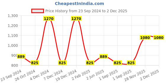 myntra.com Monte Carlo Boys Striped Polo Collar T-shirt monte carlo Price History Graph from 23 Sep 2024 to 2 Dec 2025