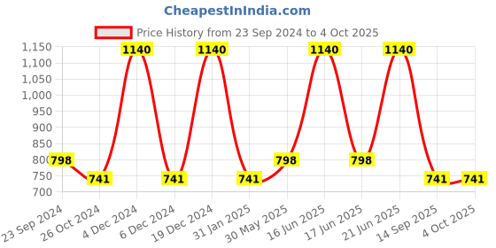 myntra.com Monte Carlo Boys Striped Polo Collar T-shirt monte carlo Price History Graph from 23 Sep 2024 to 4 Oct 2025