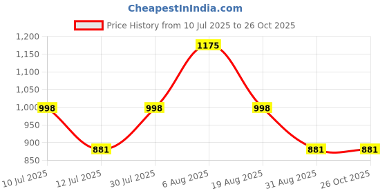 myntra.com Monte Carlo Boys Striped Polo Collar T-shirt monte carlo Price History Graph from 10 Jul 2025 to 26 Oct 2025