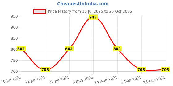 myntra.com Monte Carlo Boys Striped Polo Collar T-shirt monte carlo Price History Graph from 10 Jul 2025 to 25 Oct 2025