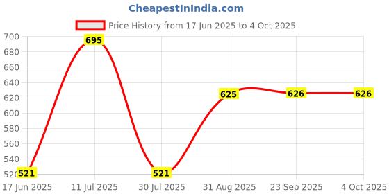 myntra.com Monte Carlo Boys Striped Printed Mid-Rise Cotton Bermuda Shorts monte carlo Price History Graph from 17 Jun 2025 to 4 Oct 2025