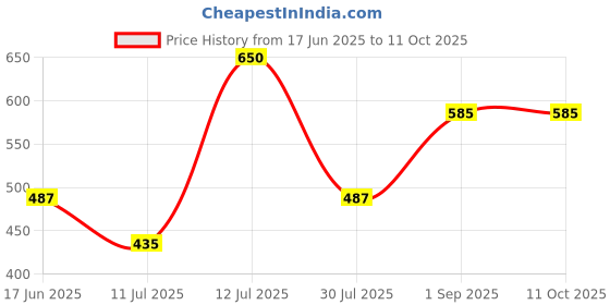 myntra.com Monte Carlo Boys Striped Printed Mid-Rise Regular Fit Shorts monte carlo Price History Graph from 17 Jun 2025 to 11 Oct 2025