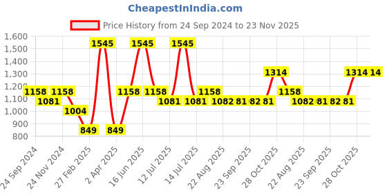 myntra.com Monte Carlo Boys Striped Pullover monte carlo Price History Graph from 24 Sep 2024 to 22 Nov 2025