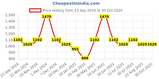 myntra.com Monte Carlo Boys Striped Pullover monte carlo Price History Graph from 23 Sep 2024 to 30 Oct 2025
