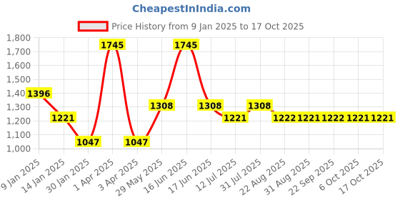 myntra.com Monte Carlo Boys Striped Pullover monte carlo Price History Graph from 9 Jan 2025 to 16 Oct 2025