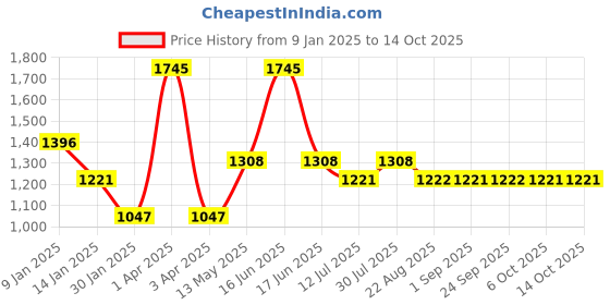 myntra.com Monte Carlo Boys Striped Pullover monte carlo Price History Graph from 9 Jan 2025 to 14 Oct 2025
