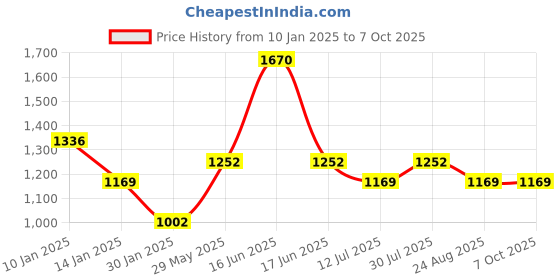 myntra.com Monte Carlo Boys Striped Pullover monte carlo Price History Graph from 10 Jan 2025 to 4 Oct 2025