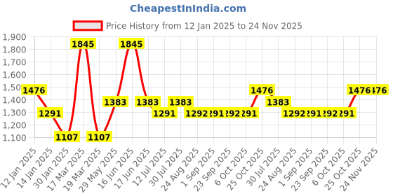 myntra.com Monte Carlo Boys Striped Pullover monte carlo Price History Graph from 12 Jan 2025 to 23 Nov 2025