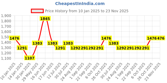 myntra.com Monte Carlo Boys Striped Pullover monte carlo Price History Graph from 10 Jan 2025 to 22 Nov 2025